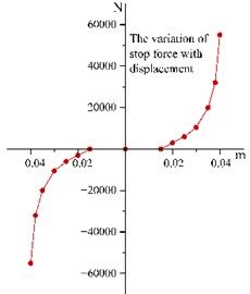 Nonlinear functions of a vehicle’s secondary suspension