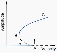 Common types of bifurcations [33]