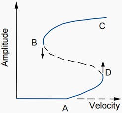 Common types of bifurcations [33]