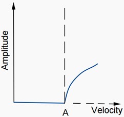 Common types of bifurcations [33]