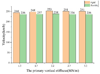 Critical speed and lateral displacement