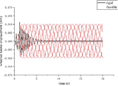 Critical speed and lateral displacement
