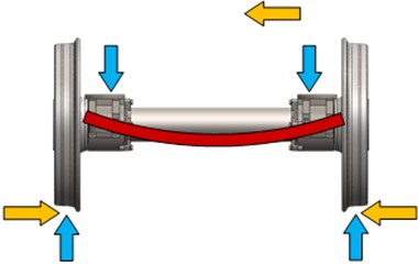 outer and inner axle box bogie axle force bending moment diagrams [25]