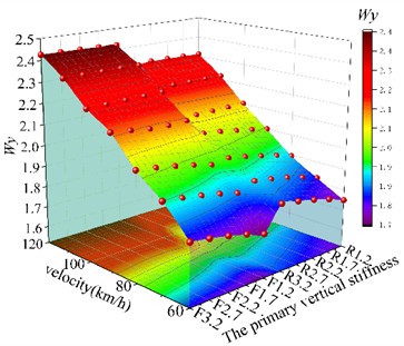 Vehicle running stability under straight-track excitation (US five-level spectrum). Surfaces are plotted for both the rigid-flexible coupled (F) and multi-rigid-body (R) models, with the numeric suffix denoting the stiffness value in MN/m