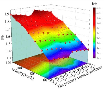 Vehicle running stability under straight-track excitation (US five-level spectrum). Surfaces are plotted for both the rigid-flexible coupled (F) and multi-rigid-body (R) models, with the numeric suffix denoting the stiffness value in MN/m