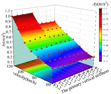 Vehicle running stability under straight-track excitation (US five-level spectrum). Surfaces are plotted for both the rigid-flexible coupled (F) and multi-rigid-body (R) models, with the numeric suffix denoting the stiffness value in MN/m