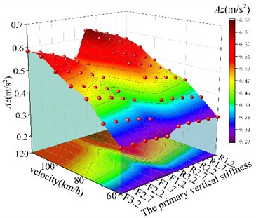 Vehicle running stability under straight-track excitation (US five-level spectrum). Surfaces are plotted for both the rigid-flexible coupled (F) and multi-rigid-body (R) models, with the numeric suffix denoting the stiffness value in MN/m