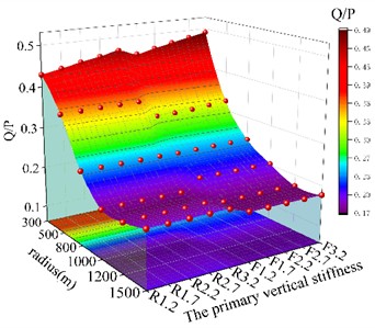 Vehicle running safety curve-track excitation (US five-level spectrum). Surfaces are plotted for both the rigid-flexible coupled (F) and multi-rigid-body (R) models, with the numeric suffix denoting the stiffness value in MN/m