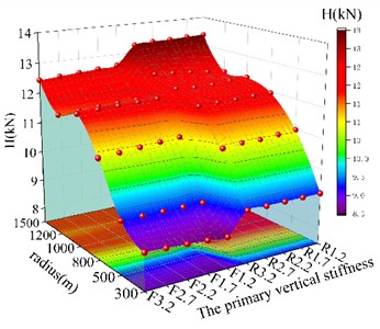 Vehicle running safety curve-track excitation (US five-level spectrum). Surfaces are plotted for both the rigid-flexible coupled (F) and multi-rigid-body (R) models, with the numeric suffix denoting the stiffness value in MN/m