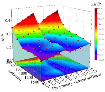 Vehicle running safety curve-track excitation (US five-level spectrum). Surfaces are plotted for both the rigid-flexible coupled (F) and multi-rigid-body (R) models, with the numeric suffix denoting the stiffness value in MN/m