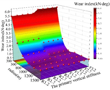 Vehicle running safety curve-track excitation (US five-level spectrum). Surfaces are plotted for both the rigid-flexible coupled (F) and multi-rigid-body (R) models, with the numeric suffix denoting the stiffness value in MN/m