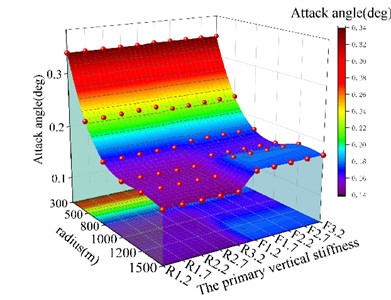Vehicle running safety curve-track excitation (US five-level spectrum). Surfaces are plotted for both the rigid-flexible coupled (F) and multi-rigid-body (R) models, with the numeric suffix denoting the stiffness value in MN/m