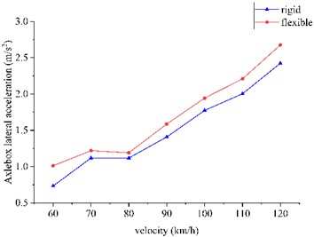 vibration acceleration of axle box