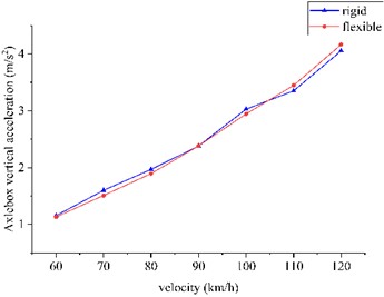 vibration acceleration of axle box