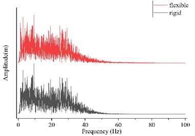 Raw waveform and frequency domain plot