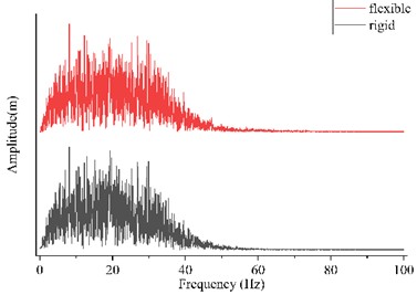 Raw waveform and frequency domain plot