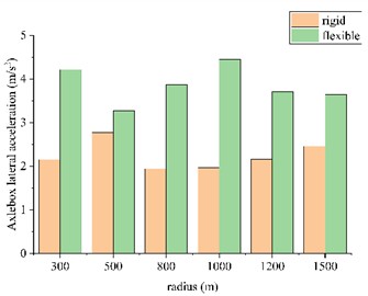 Vibration acceleration of axle box