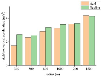 Vibration acceleration of axle box