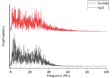 Raw waveform and frequency domain plot