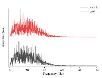 Raw waveform and frequency domain plot