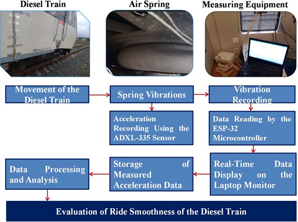 Schematic diagram of ride smoothness assessment of rolling stock under operational conditions