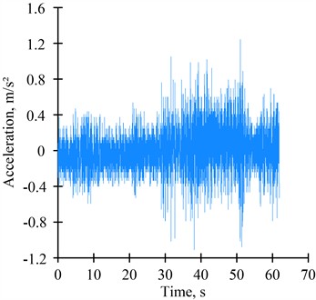 Recording of car body accelerations during rolling stock movement at a speed  of 106 km/h: a) vertical direction; b) horizontal direction