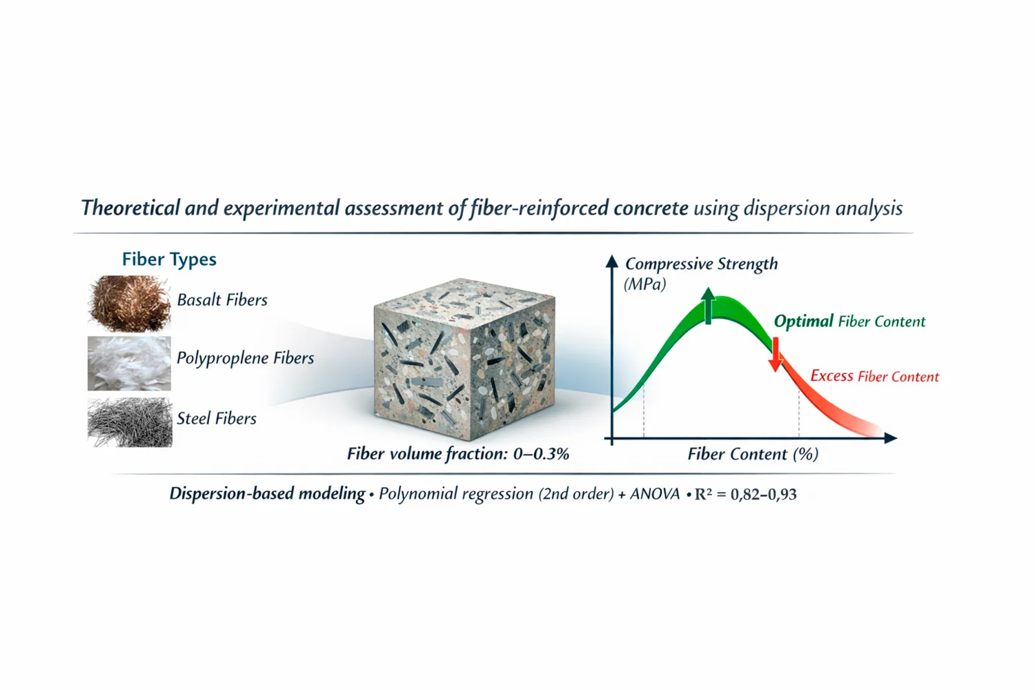 Theoretical assessment of the mechanical properties of fiber concrete using the dispersion analysis method