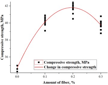 The importance of the amount of basalt fibers for the compressive strength of concrete