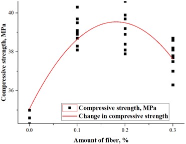 Importance of polypropylene fiber content for compressive strength of concrete