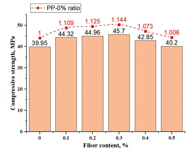 Compressive strength of fiber concrete  based on 10 mm long polypropylene fibers