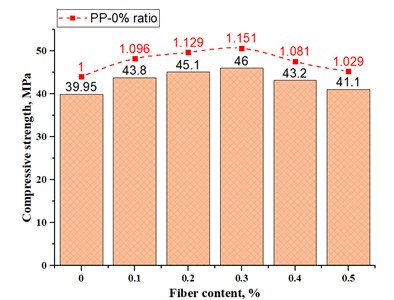Compressive strength of fiber concrete  based on 20 mm long polypropylene fibers