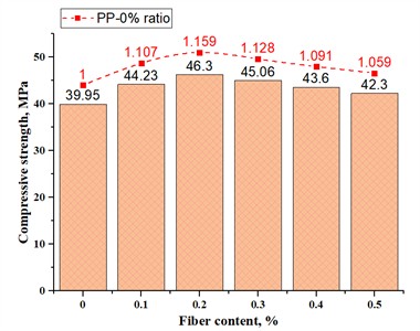 Compressive strength of fiber concrete  based on 30 mm long polypropylene fibers