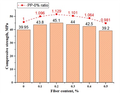 Compressive strength of fiber concrete  based on 40 mm long polypropylene fibers