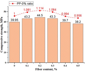 Compressive strength of fiber concrete based on 50 mm long polypropylene fibers