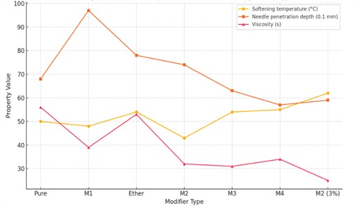 Physical and mechanical properties of polymer-sulfur bitumen, types and values оf mocculators