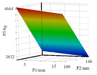 The response surface models