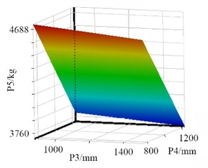 The response surface models
