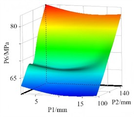 The response surface models