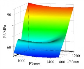 The response surface models