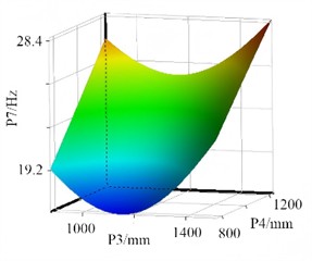 The response surface models