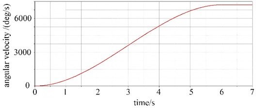Speed characteristics