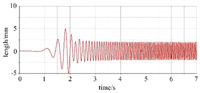 The kinematics curve of the centroid