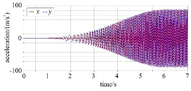 The kinematics curve of the centroid
