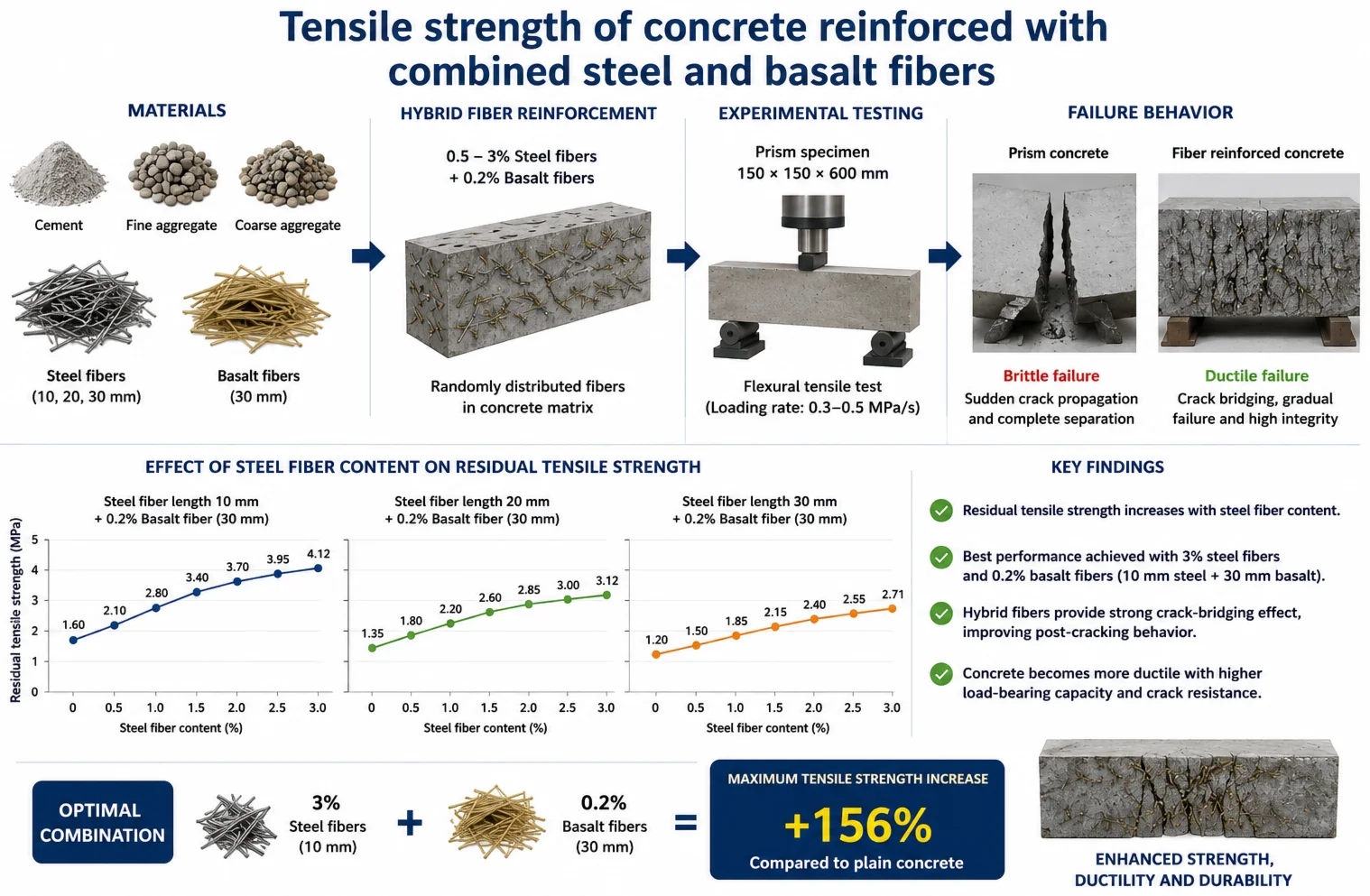 Tensile strength of concrete reinforced with combined steel and basalt fibers