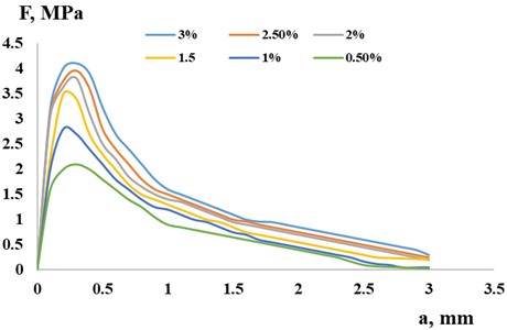 Tested strength properties of a prism reinforced with dispersed fibers of 0.5 %, 1.0 %, 1.5 %, 2.0 %, 2.5 %, 3.0 % in steel with a length of 10 mm and 0.2 % in basalt with a length of 30 mm