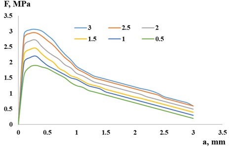 Tested strength properties of a prism reinforced with dispersed fibers of 0.5 %, 1.0 %, 1.5 %,  2.0 %, 2.5 %, 3.0 % in steel with a length of 10 mm and 0.2 % in basalt with a length of 30 mm