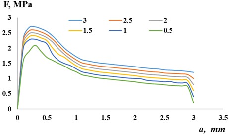 Tested strength properties of a prism reinforced with dispersed fibers of 0.5 %, 1.0 %, 1.5 %, 2.0 %, 2.5 %, 3.0 % in steel with a length of 10 mm and 0.2 % in basalt with a length of 30 mm