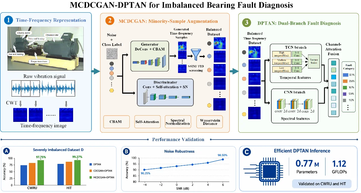 A bearing fault diagnosis method based on MCDCGAN and DPTAN under data imbalance