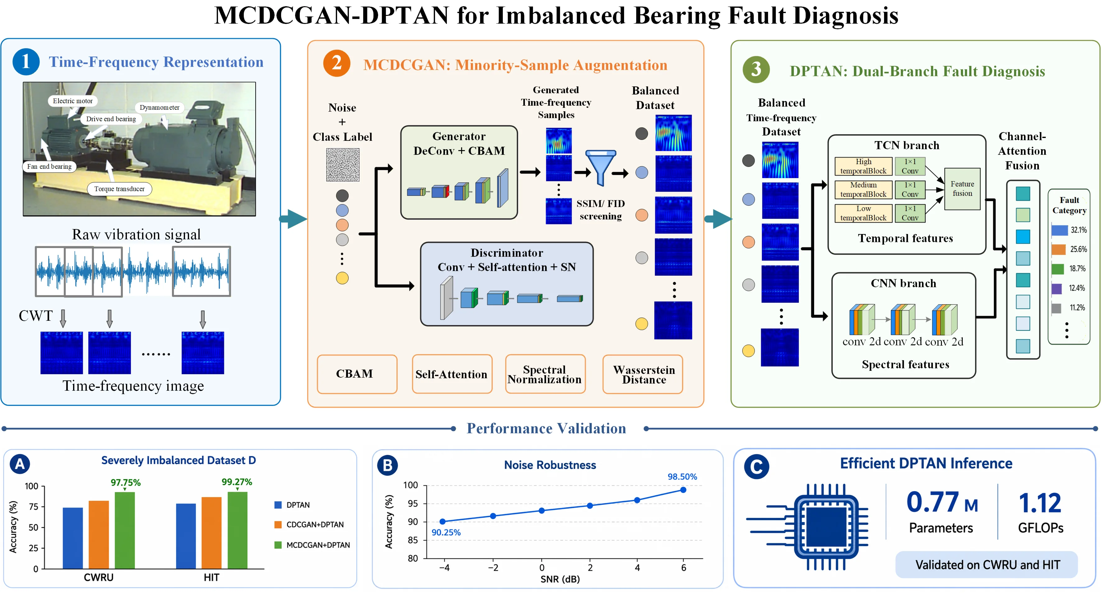 A bearing fault diagnosis method based on MCDCGAN and DPTAN under data imbalance