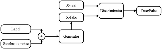 The structure of CDCGAN